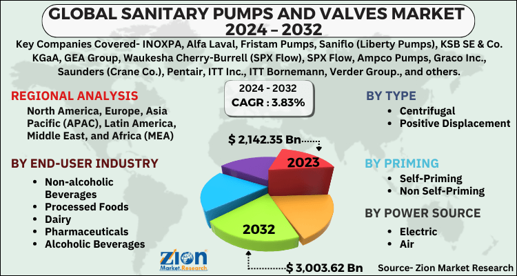 Sanitary Pumps and Valves Market