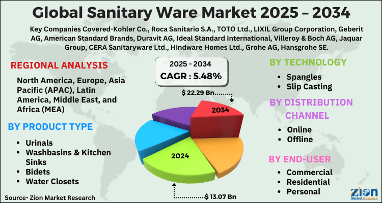 Sanitary Ware Market