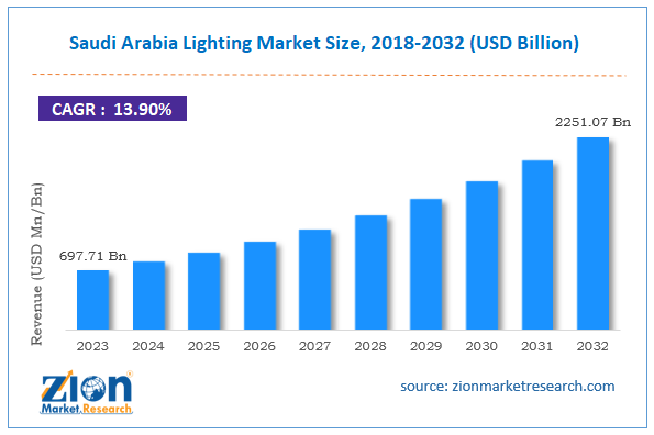 Saudi Arabia Lighting Market Size