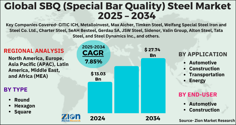 SBQ (Special Bar Quality) Steel Market