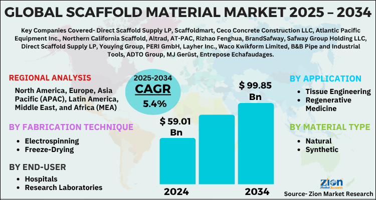 Scaffold Material Market