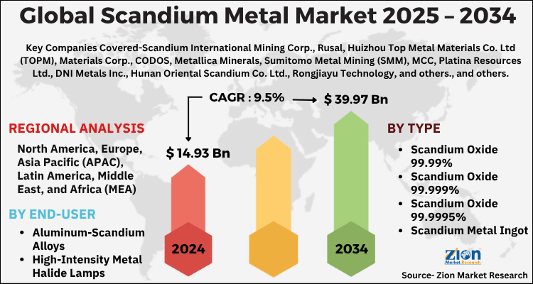 Scandium Metal Market