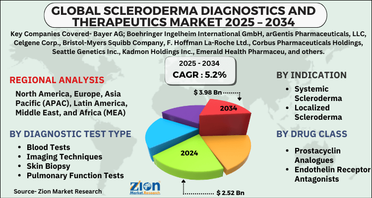Scleroderma Diagnostics and Therapeutics Market