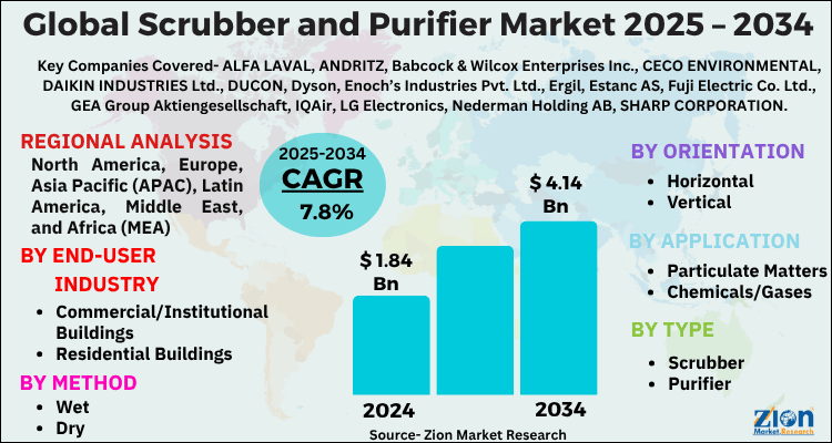Scrubber and Purifier Market
