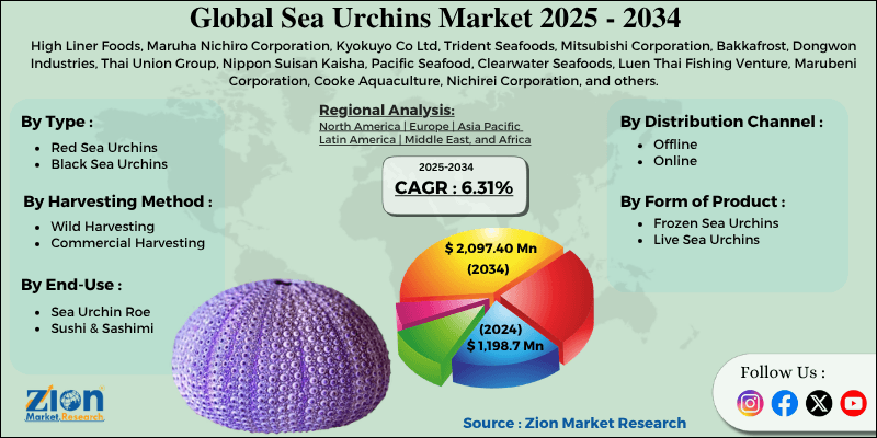 Sea Urchins Market