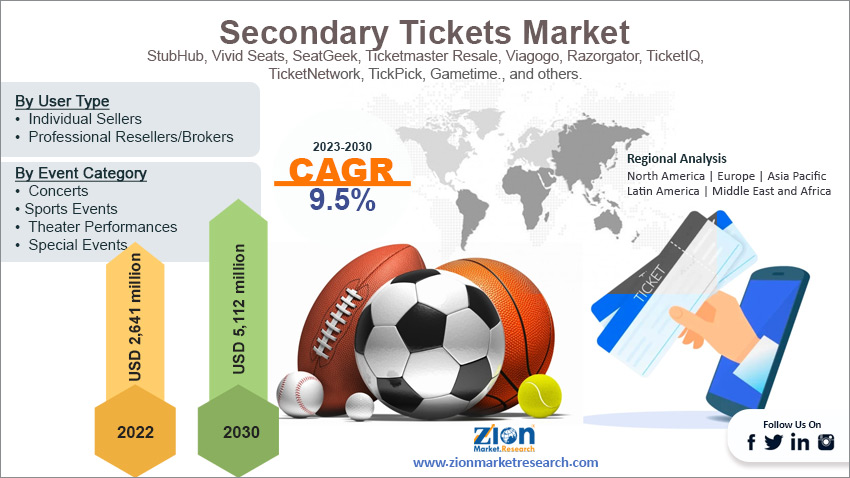 Global Secondary Tickets Market Size