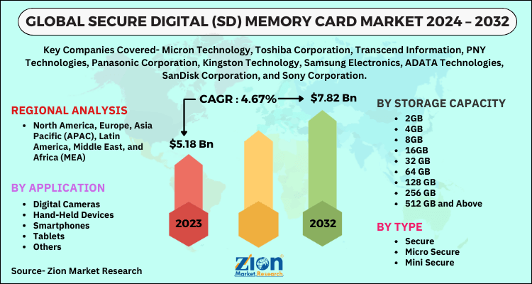 Secure Digital (SD) Memory Card Market