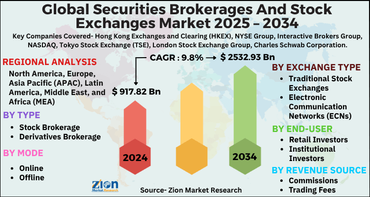 Securities Brokerages And Stock Exchanges Market