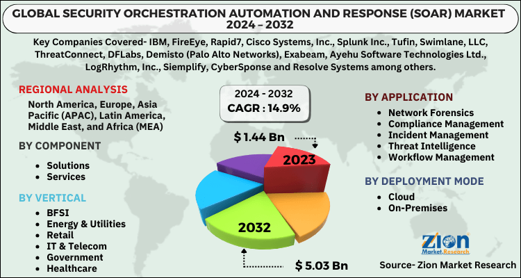 Security Orchestration Automation and Response (SOAR) Market