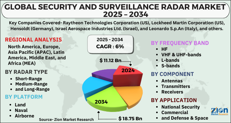 Security and Surveillance Radar Market