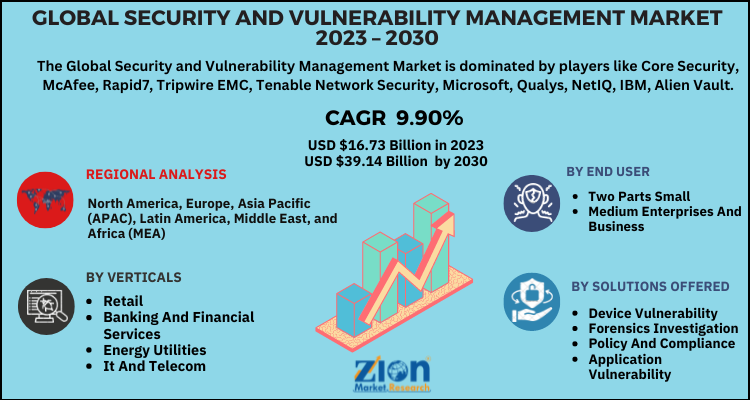 Security Vulnerability Management Market