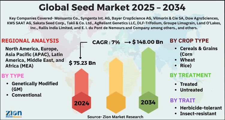 Seed Market