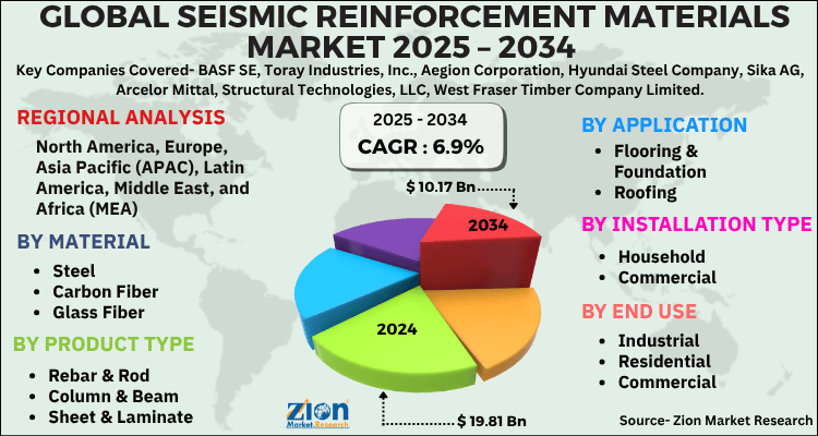 Seismic Reinforcement Materials Market
