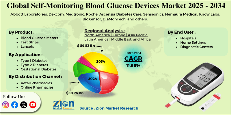 Self-Monitoring Blood Glucose Devices Market