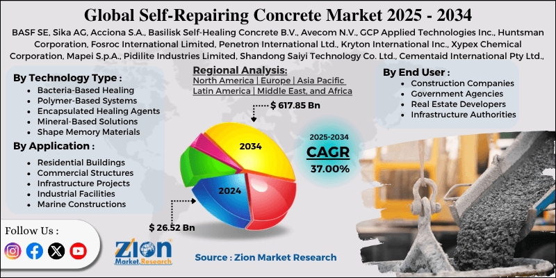 Self-Repairing Concrete Market