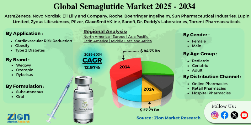 Semaglutide Market