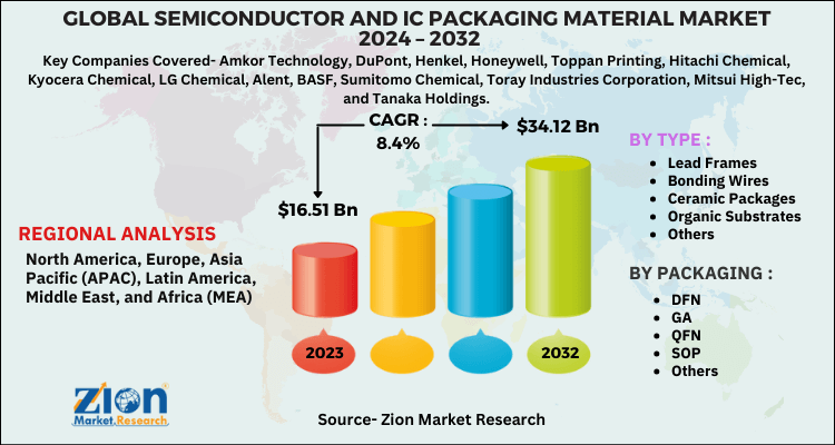 Semiconductor and IC Packaging Material Market