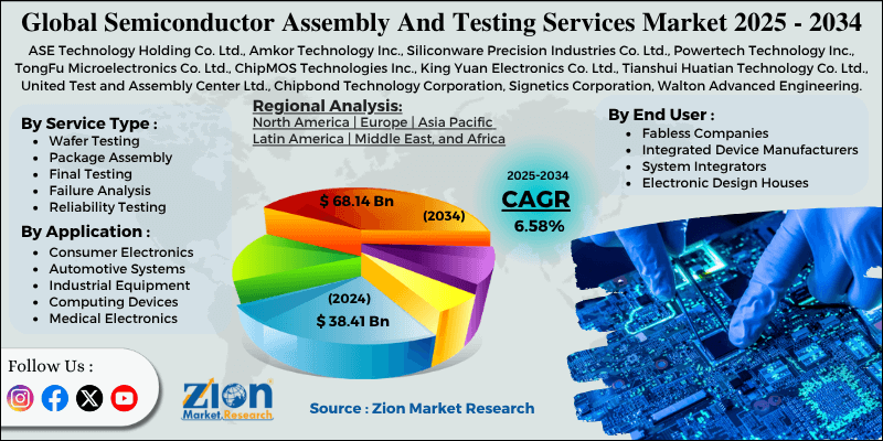 Semiconductor Assembly And Testing Services Market