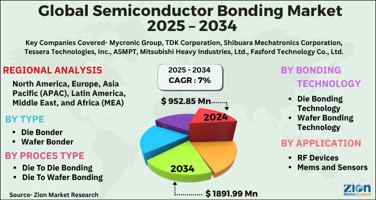 Semiconductor Bonding Market