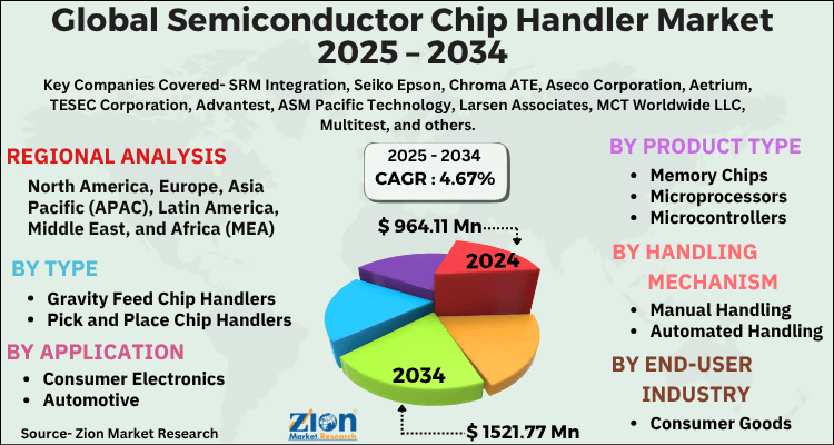 Semiconductor Chip Handler Market