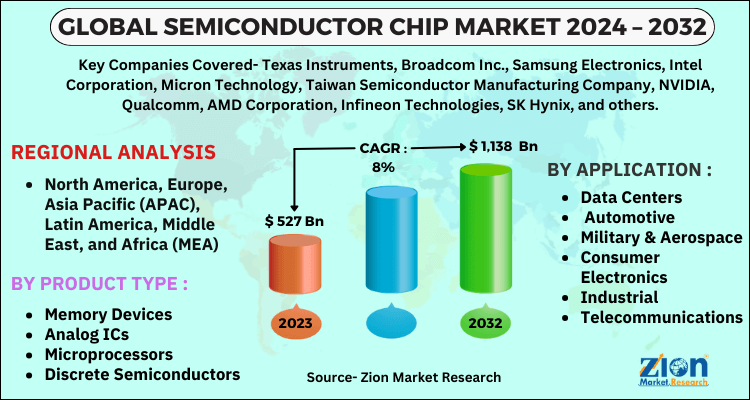Semiconductor Chip Market