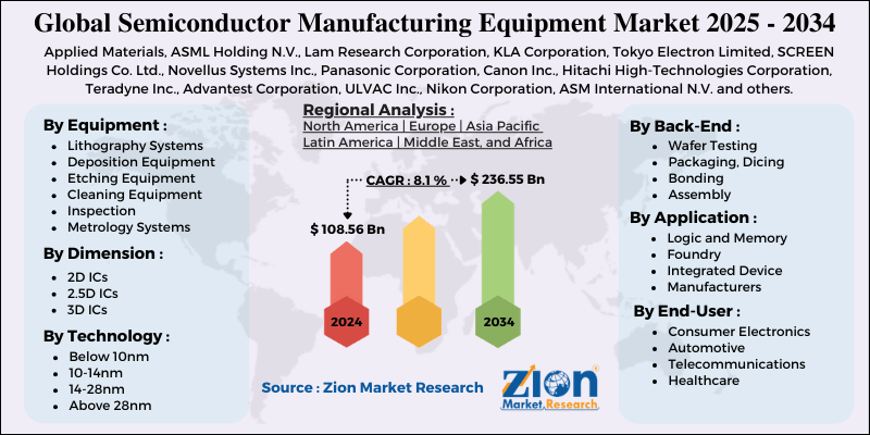 Semiconductor Manufacturing Equipment Market