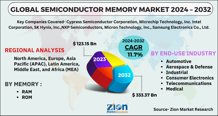 Semiconductor Memory Market