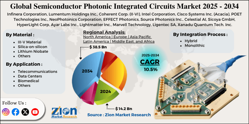 Semiconductor Photonic Integrated Circuits Market
