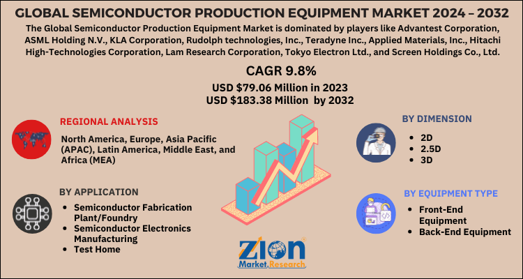 Semiconductor Production Equipment Market