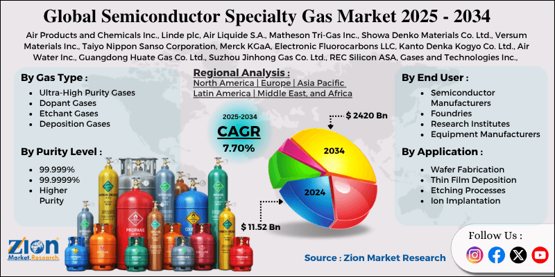 Semiconductor Specialty Gas Market