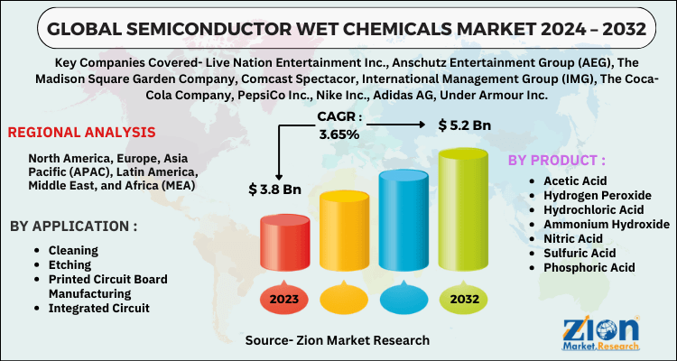 Semiconductor Wet Chemicals Market