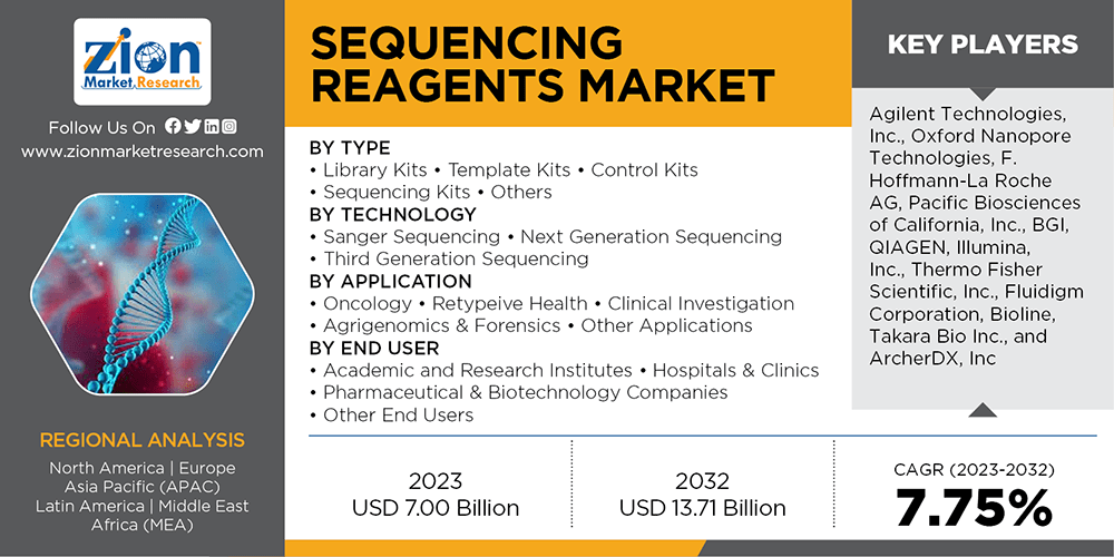 Sequencing Reagents Market