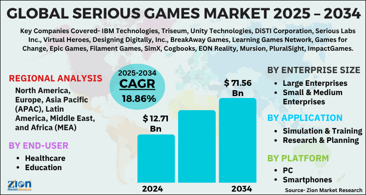 Serious Games Market