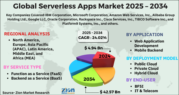 Serverless Apps Market