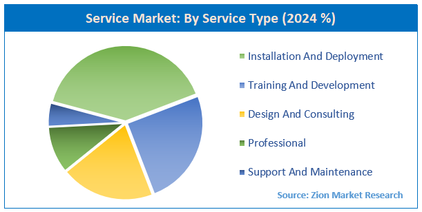 Service Market for Data Center By Service Type