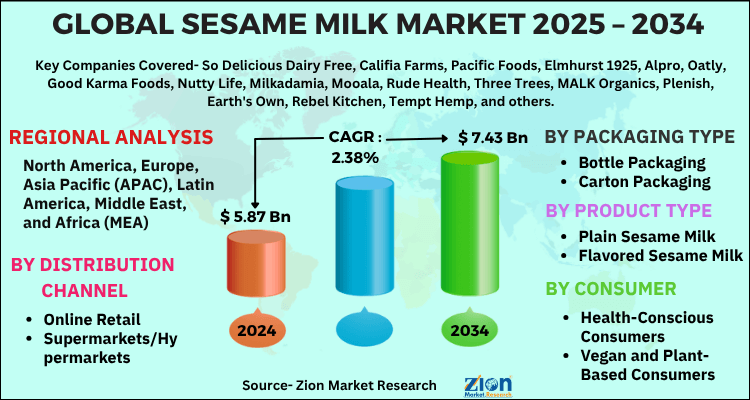 Sesame Milk Market
