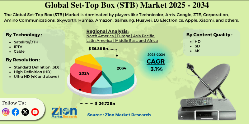 Set-Top Box (STB) Market