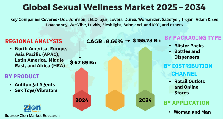 Sexual Wellness Market