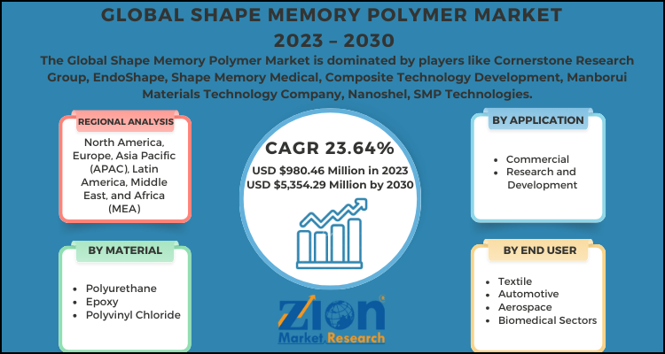 Shape Memory Polymer Market