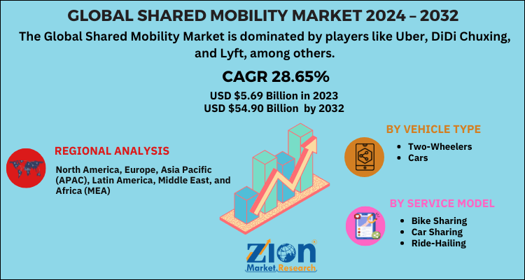 Shared Mobility Market