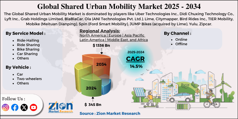 Shared Urban Mobility Market