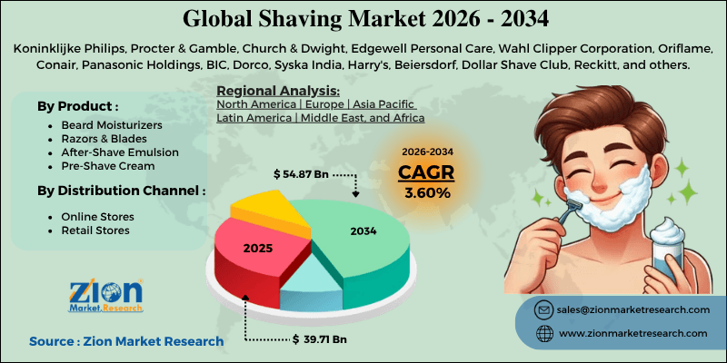 Shaving Market