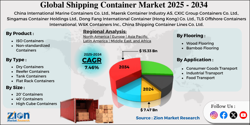 Shipping Container Market