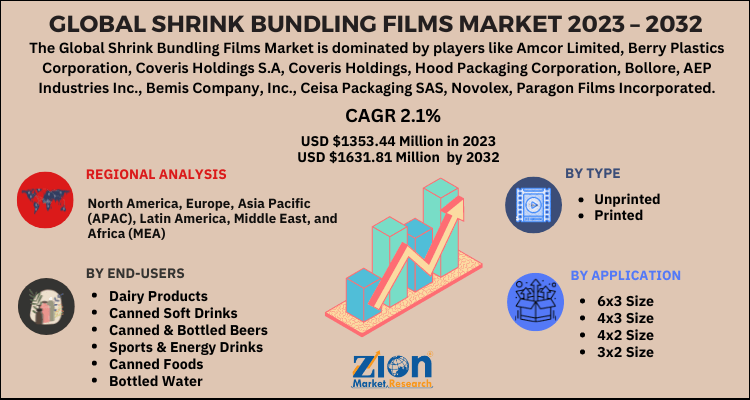 Shrink Bundling Films Market