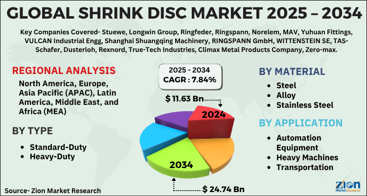 Shrink Disc Market