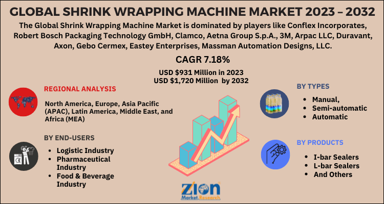 Shrink Wrapping Machine Market