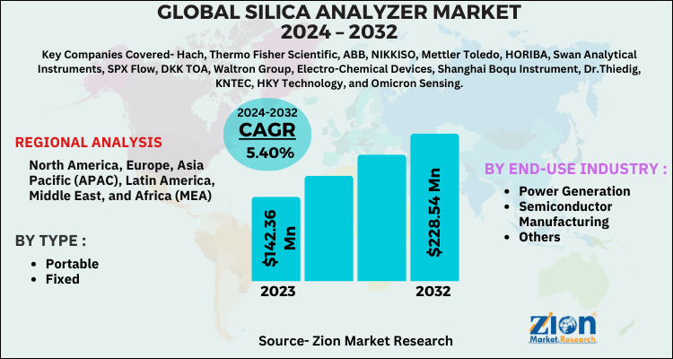 Silica Analyzer Market