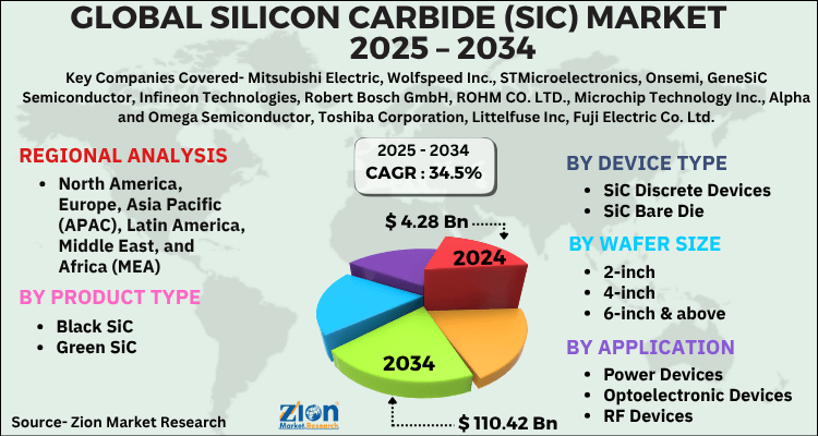Silicon Carbide (SiC) Market for Electric Vehicles Industry