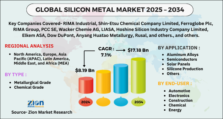 Silicon Metal Market