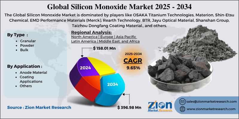 Silicon Monoxide Market